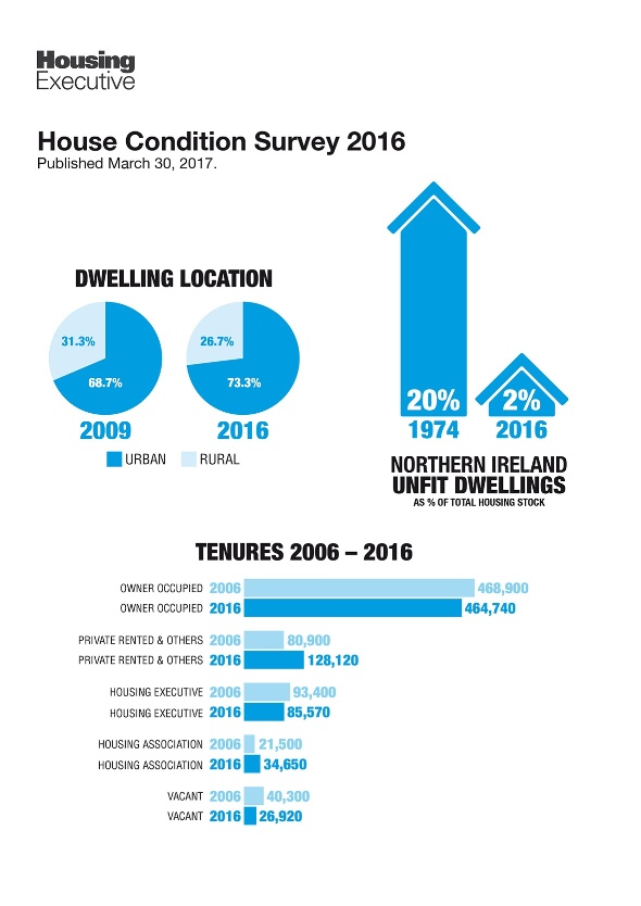 House Conditions infographic
