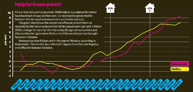 Help to buy house prices