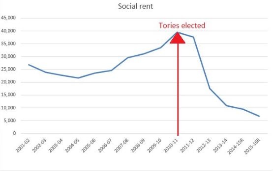 social rent