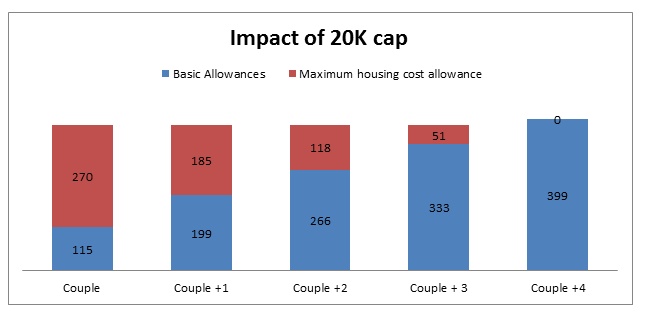 South Yorkshire Housing Association analysis of the £20,000 benefit cap