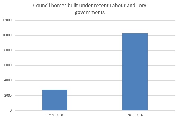 council build record